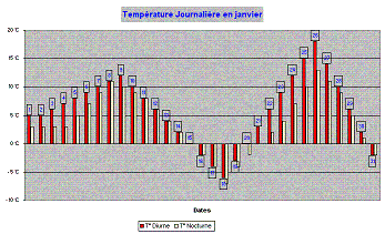 Le graphique � barres